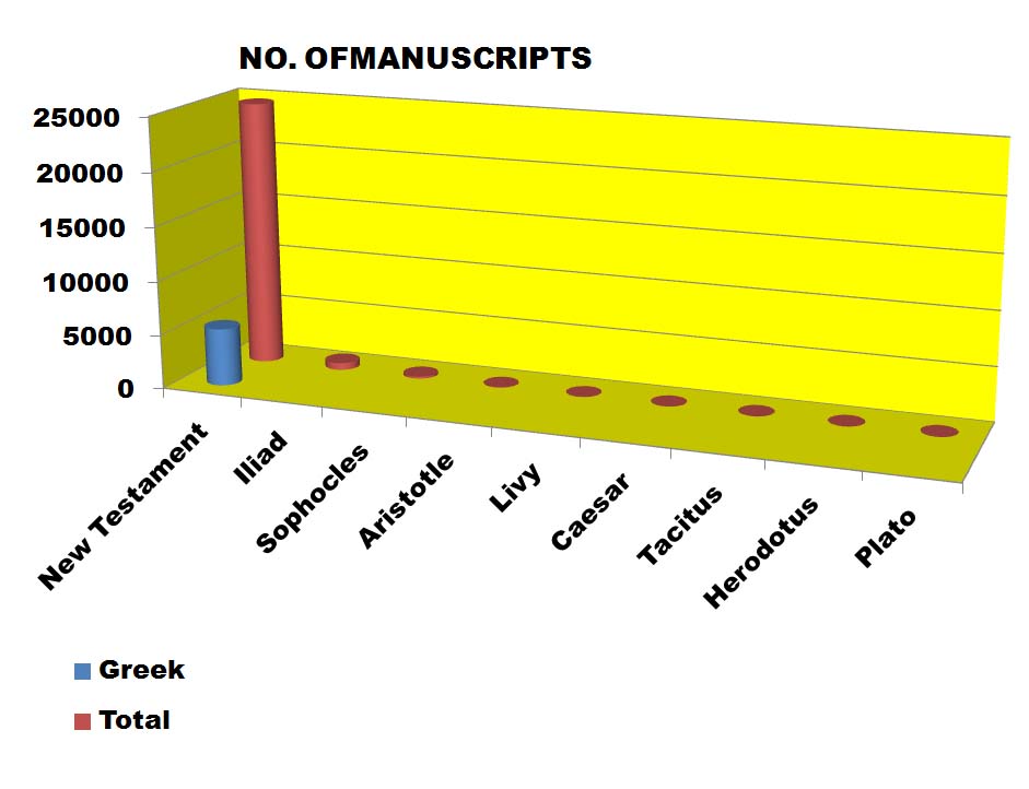 New Testament Manuscripts Chart